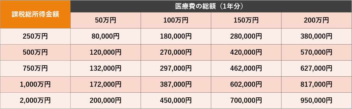 医療費控除の図pc